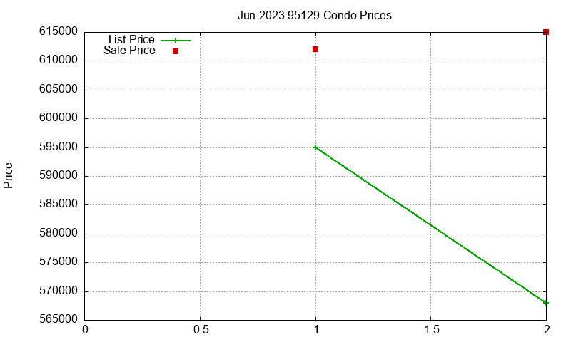 95129 Condos Just Sold 2023-06 95129 Condos Just Sold 2023-06