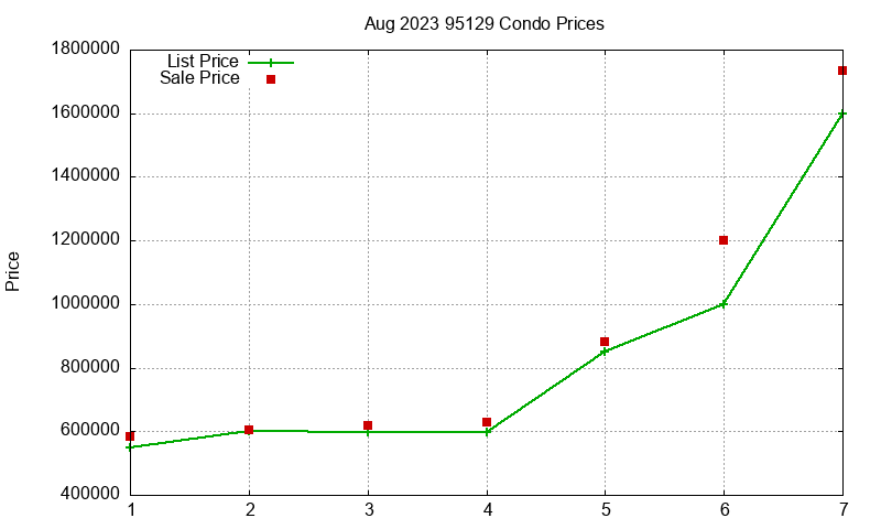 95129 Condos Just Sold 2023-08 95129 Condos Just Sold 2023-08