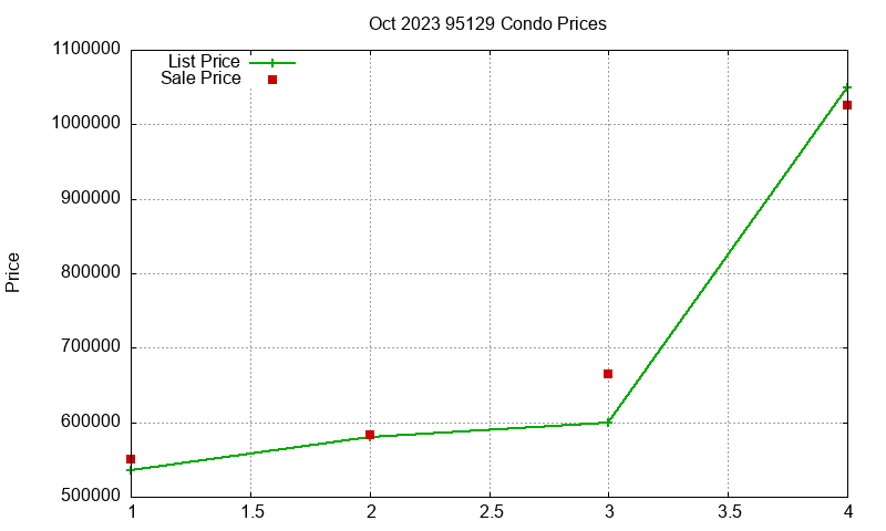 95129 Condos Just Sold 2023-10