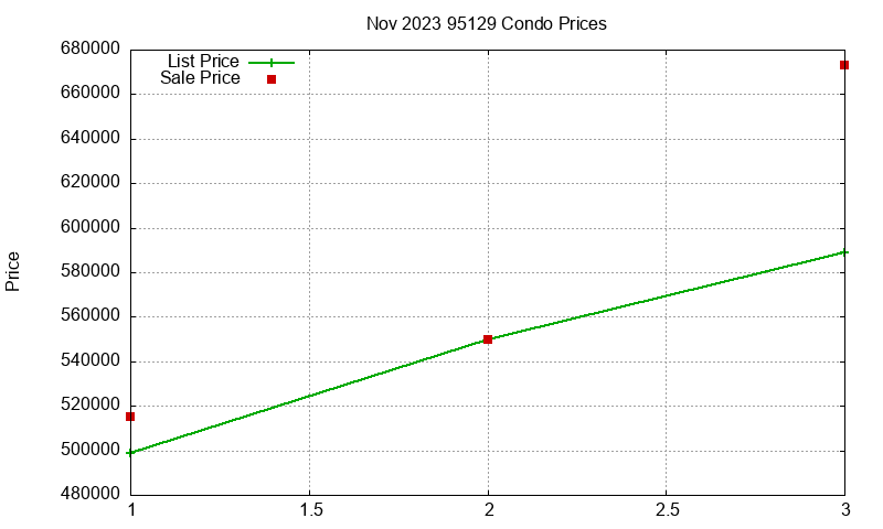 95129 Condos Just Sold 2023-11 95129 Condos Just Sold 2023-11