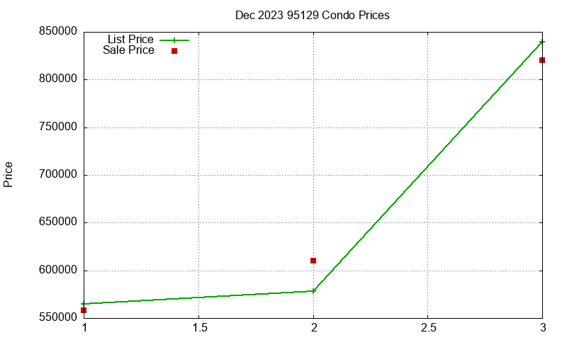 95129 Condos Just Sold 2023-12 95129 Condos Just Sold 2023-12