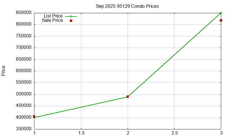 95129 Condos Just Sold 2025-09