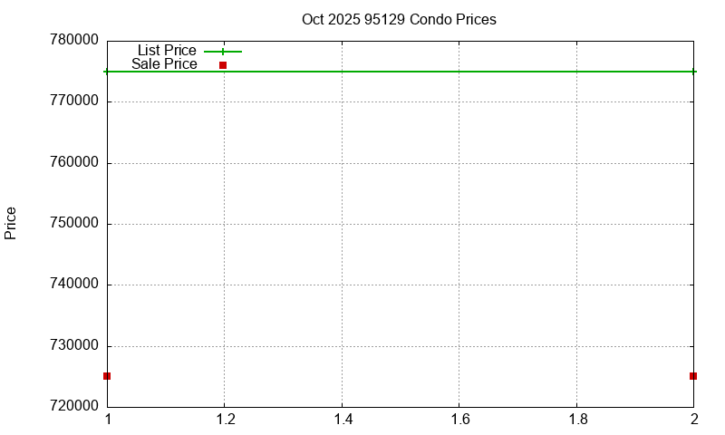 95129 Condos Just Sold 2025-10
