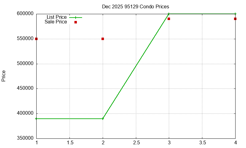 95129 Condos Just Sold 2025-12