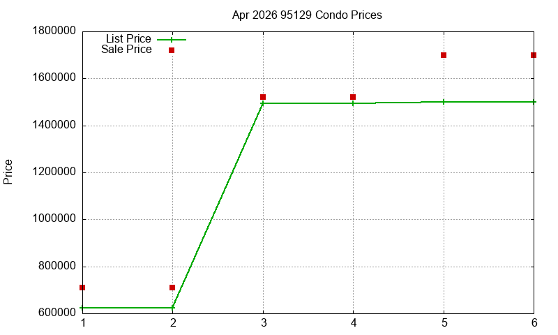 95129 Condos Just Sold 2026-04