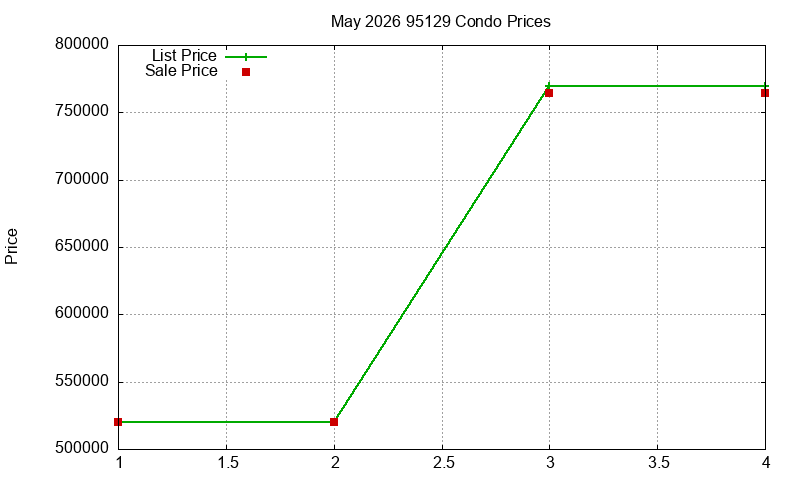 95129 Condos Just Sold 2026-05