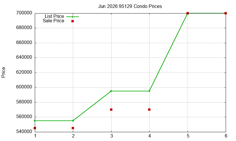95129 Condos Just Sold 2026-06