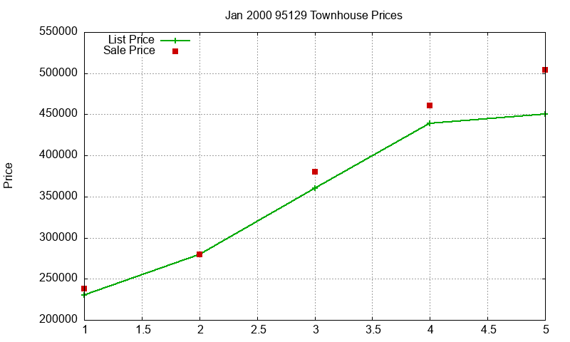 95129 Townhouses Just Sold 2000-01 95129 Townhouses Just Sold 2000-01