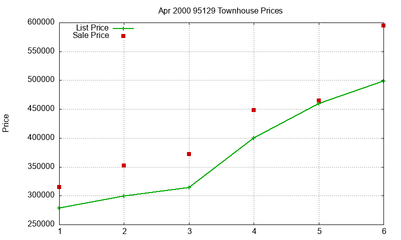 95129 Townhouses Just Sold 2000-04 95129 Townhouses Just Sold 2000-04