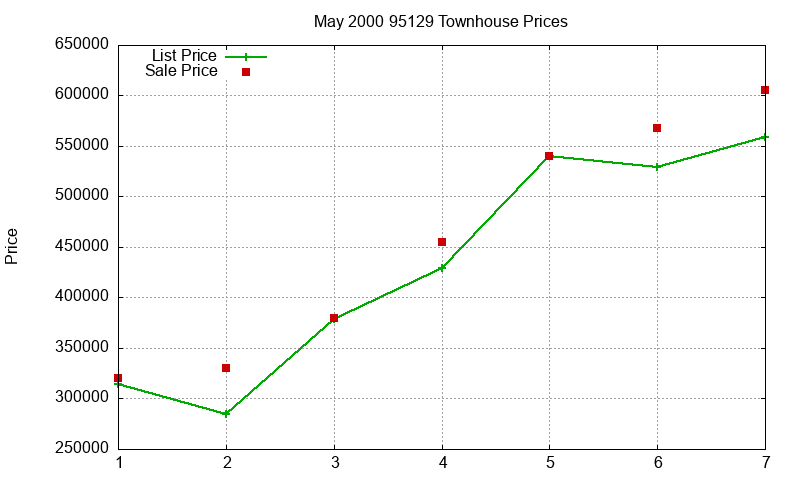 95129 Townhouses Just Sold 2000-05