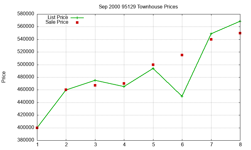 95129 Townhouses Just Sold 2000-09