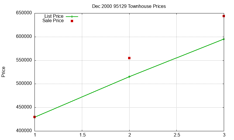 95129 Townhouses Just Sold 2000-12