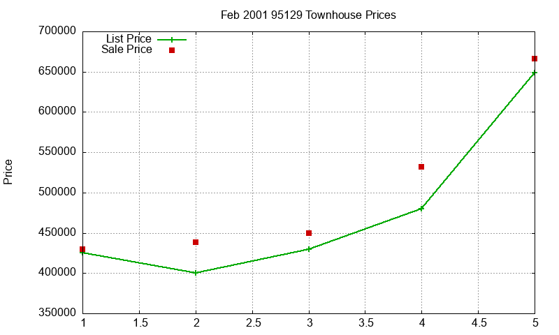 95129 Townhouses Just Sold 2001-02 95129 Townhouses Just Sold 2001-02