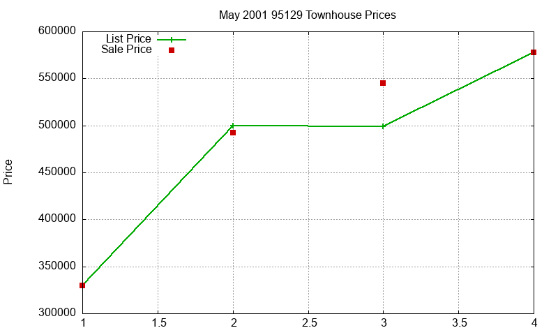 95129 Townhouses Just Sold 2001-05