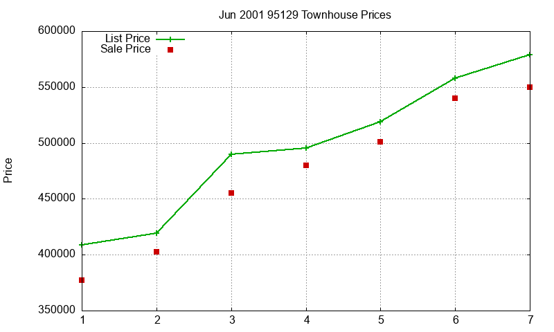 95129 Townhouses Just Sold 2001-06