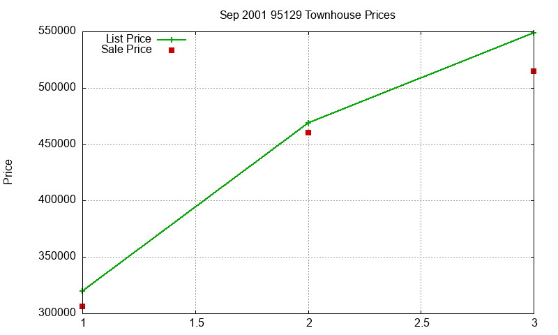 95129 Townhouses Just Sold 2001-09 95129 Townhouses Just Sold 2001-09