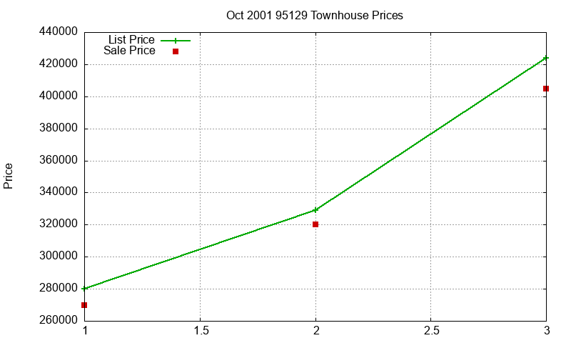 95129 Townhouses Just Sold 2001-10