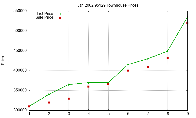 95129 Townhouses Just Sold 2002-01