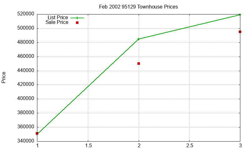 95129 Townhouses Just Sold 2002-02