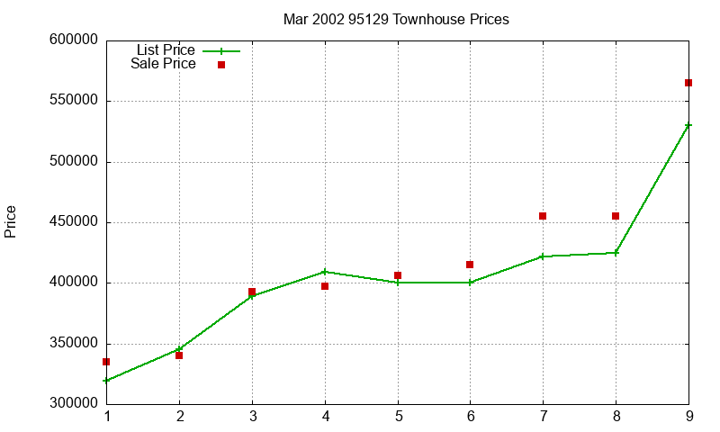 95129 Townhouses Just Sold 2002-03