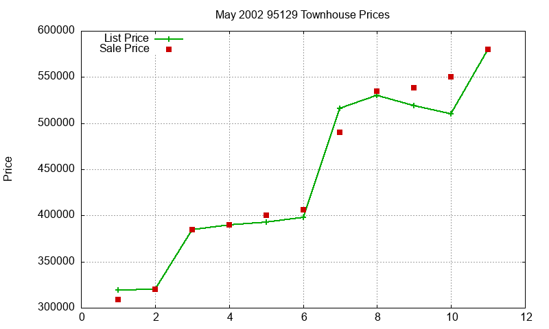 95129 Townhouses Just Sold 2002-05