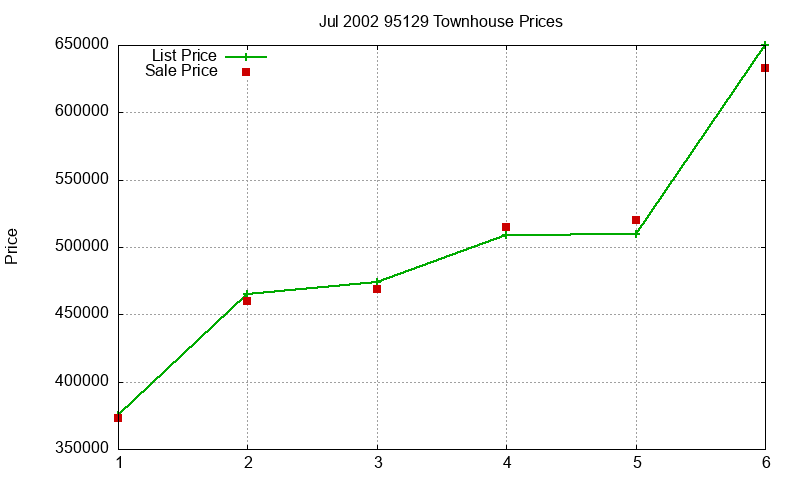 95129 Townhouses Just Sold 2002-07
