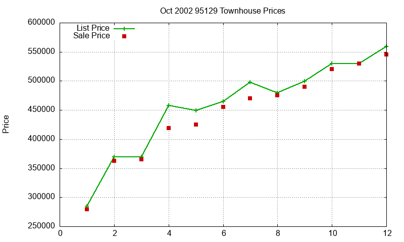 95129 Townhouses Just Sold 2002-10