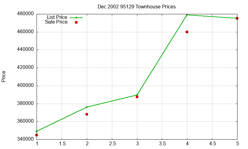 95129 Townhouses Just Sold 2002-12