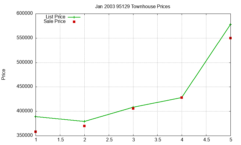 95129 Townhouses Just Sold 2003-01