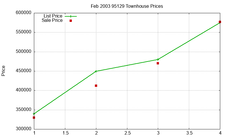 95129 Townhouses Just Sold 2003-02