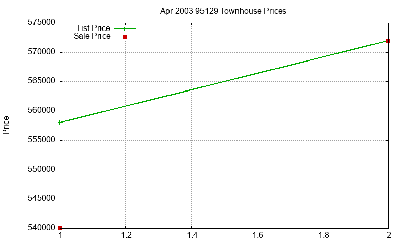 95129 Townhouses Just Sold 2003-04