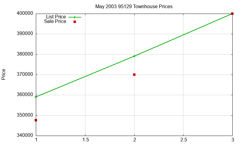 95129 Townhouses Just Sold 2003-05