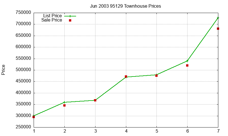 95129 Townhouses Just Sold 2003-06