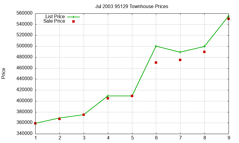 95129 Townhouses Just Sold 2003-07 95129 Townhouses Just Sold 2003-07
