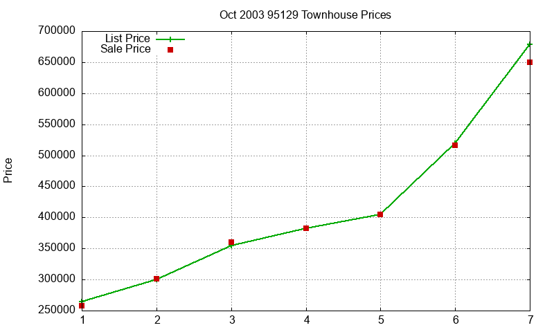 95129 Townhouses Just Sold 2003-10