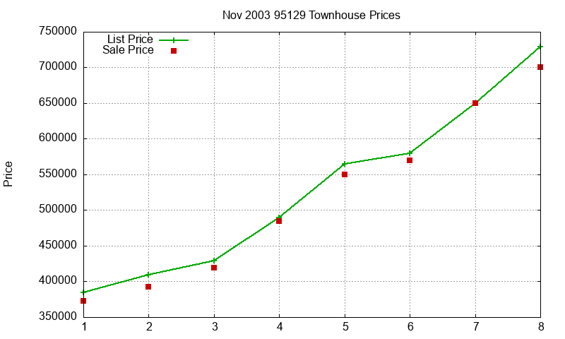 95129 Townhouses Just Sold 2003-11