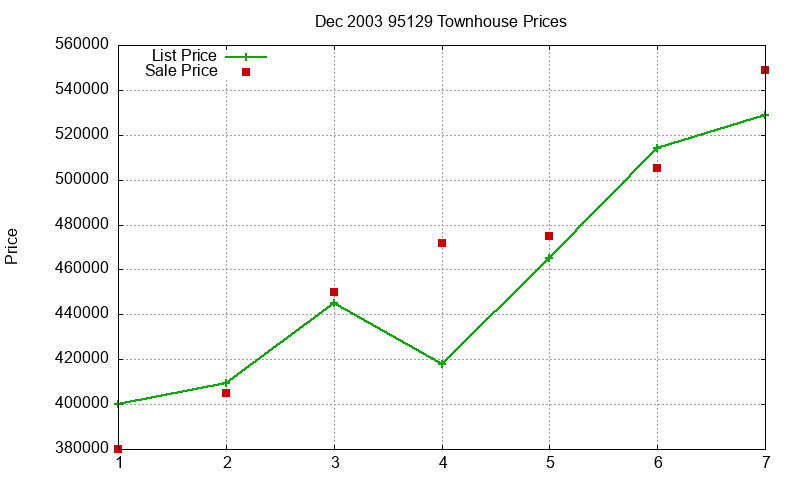95129 Townhouses Just Sold 2003-12