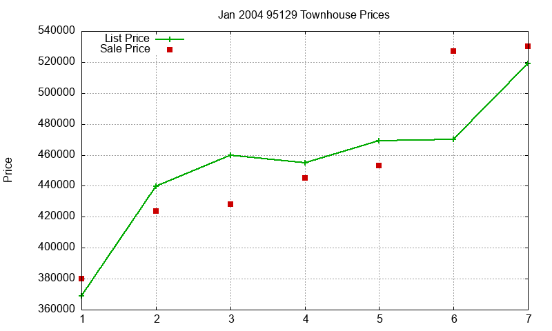 95129 Townhouses Just Sold 2004-01