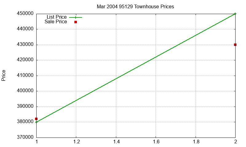 95129 Townhouses Just Sold 2004-03