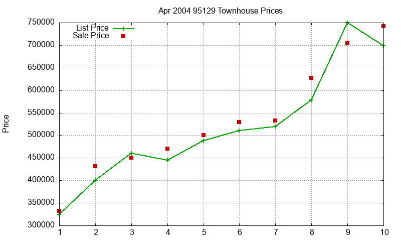 95129 Townhouses Just Sold 2004-04