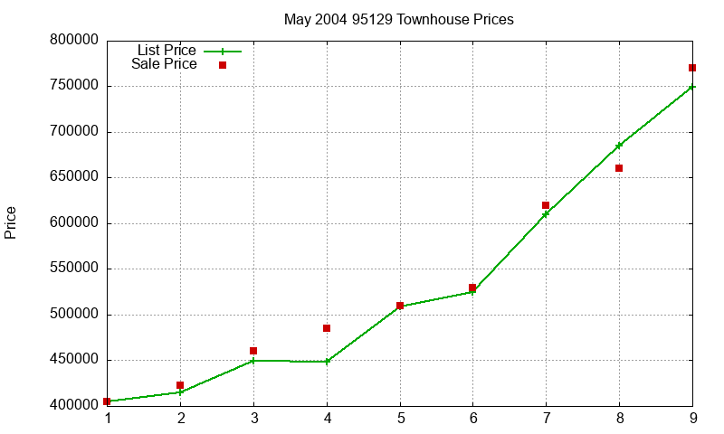 95129 Townhouses Just Sold 2004-05