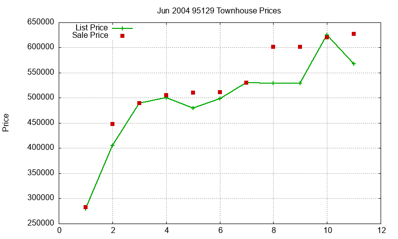 95129 Townhouses Just Sold 2004-06