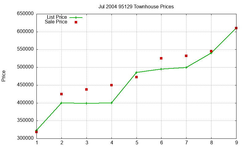 95129 Townhouses Just Sold 2004-07