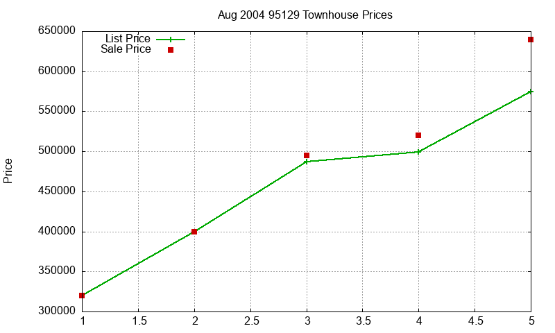 95129 Townhouses Just Sold 2004-08