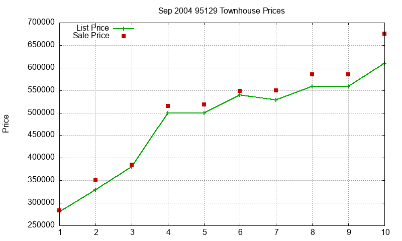 95129 Townhouses Just Sold 2004-09 95129 Townhouses Just Sold 2004-09