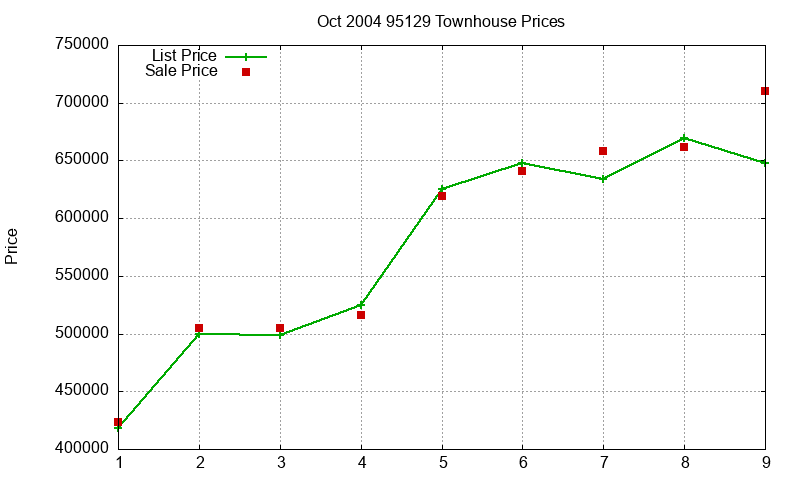 95129 Townhouses Just Sold 2004-10