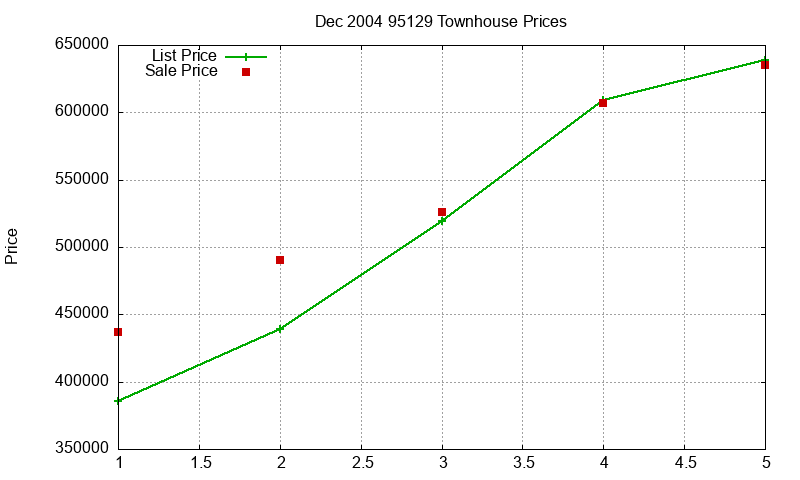 95129 Townhouses Just Sold 2004-12