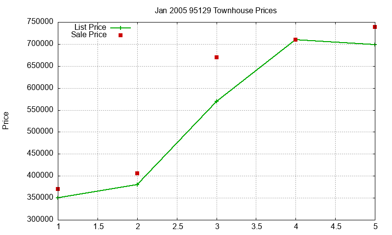 95129 Townhouses Just Sold 2005-01