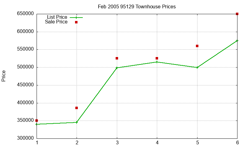 95129 Townhouses Just Sold 2005-02 95129 Townhouses Just Sold 2005-02