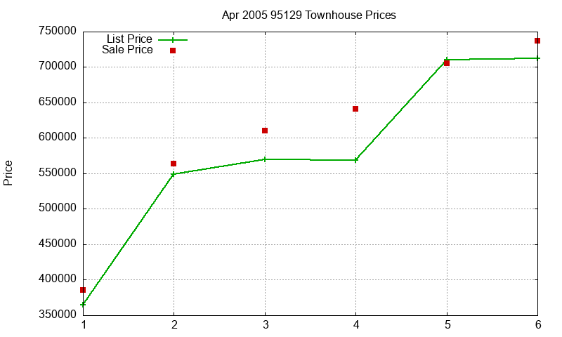 95129 Townhouses Just Sold 2005-04 95129 Townhouses Just Sold 2005-04